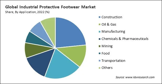 Industrial Protective Footwear Market Share and Industry Analysis Report 2022