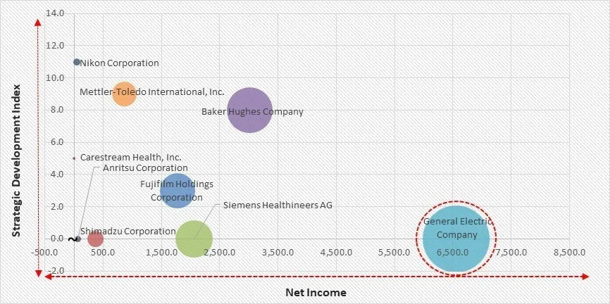 Industrial Radiography Equipment Market - Competitive Landscape and Trends by Forecast 2032
