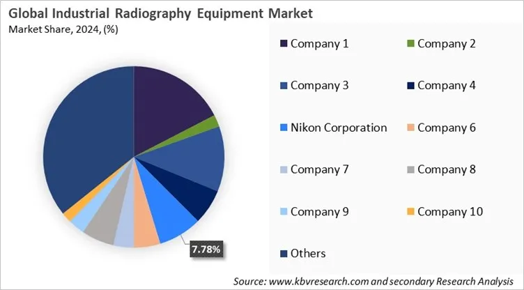 Industrial Radiography Equipment Market Share 2024
