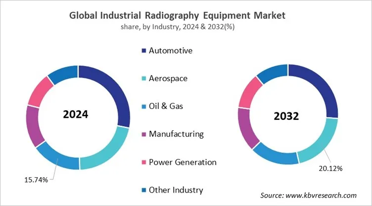 Industrial Radiography Equipment Market Share and Industry Analysis Report 2024