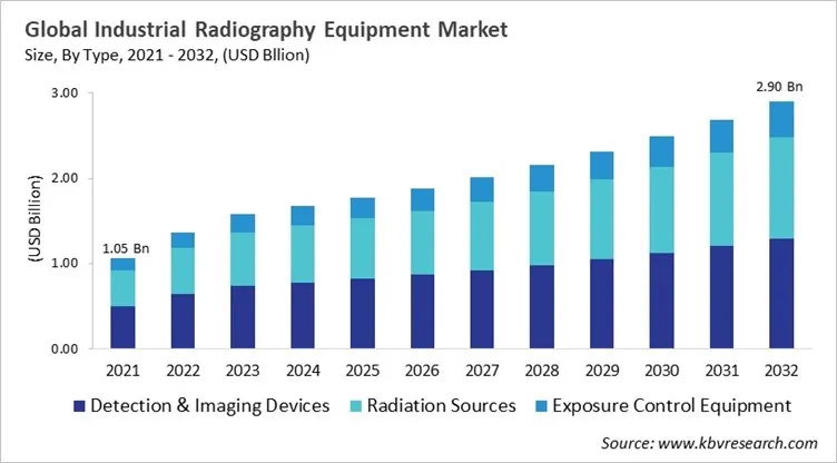 Industrial Radiography Equipment Market Size - Global Opportunities and Trends Analysis Report 2021-2032