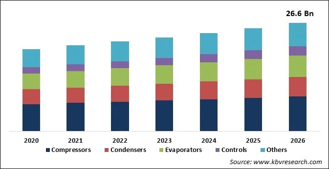 Industrial Refrigeration Systems Market Size