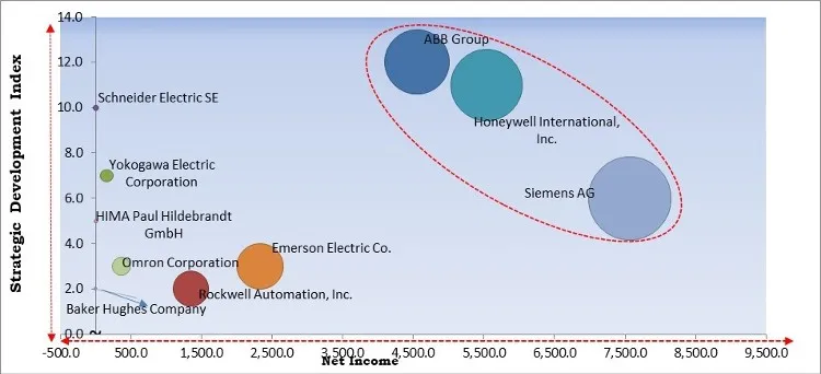 Industrial Safety Market - Competitive Landscape and Trends by Forecast 2028