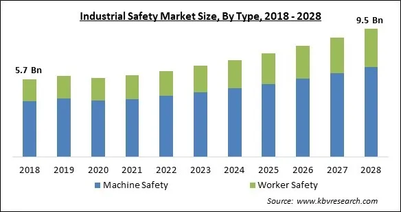 Industrial Safety Market Size - Global Opportunities and Trends Analysis Report 2018-2028