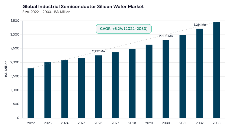 Industrial Semiconductor Silicon Wafer Market CAGR and growth forecast