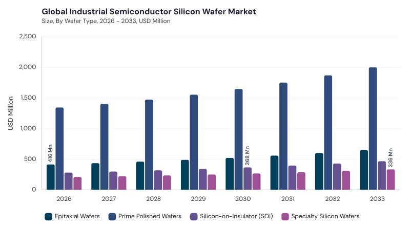Industrial Semiconductor Silicon Wafer Market segment size and growth forecast