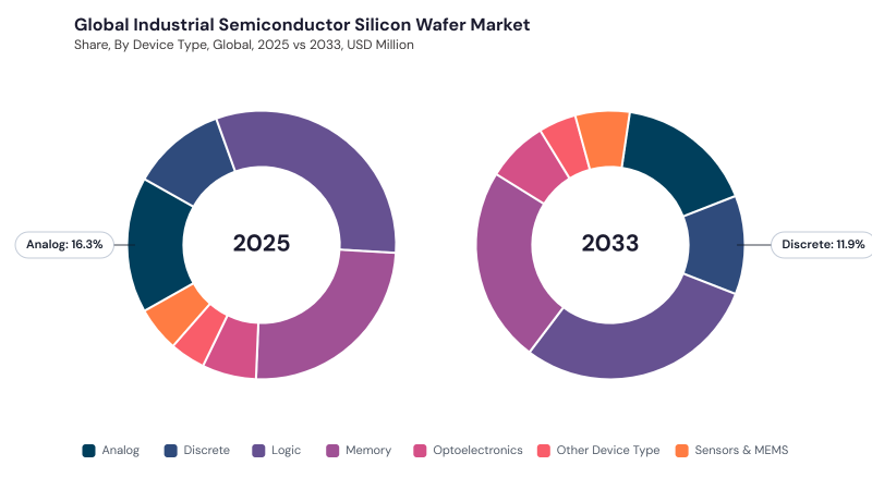 Industrial Semiconductor Silicon Wafer Market segment Share