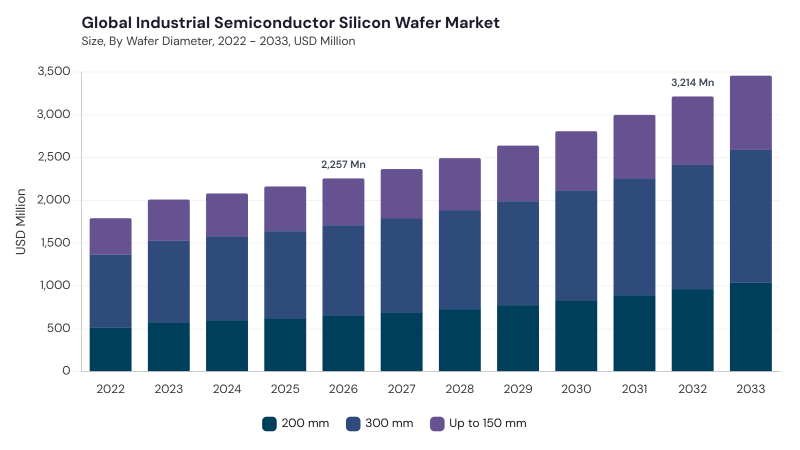Industrial Semiconductor Silicon Wafer Market size and growth forecast (2022-2033)