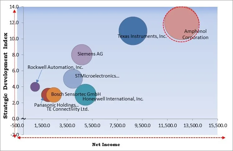Industrial Sensors Market - Competitive Landscape and Trends by Forecast 2030