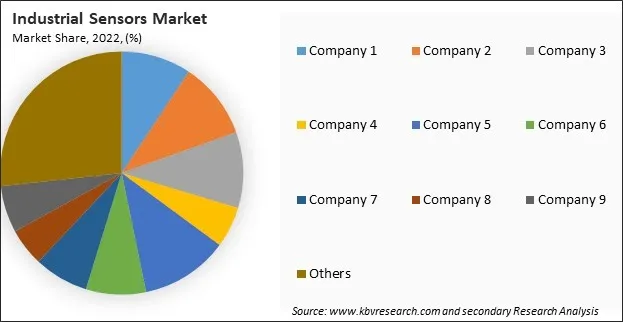 Industrial Sensors Market Share 2022
