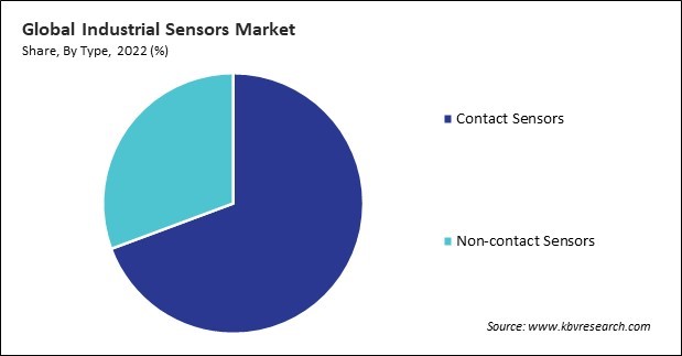 Industrial Sensors Market Share and Industry Analysis Report 2022