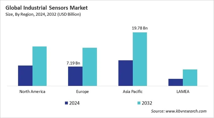  Industrial Sensors Market Size - By Region