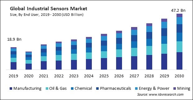 Industrial Sensors Market Size - Global Opportunities and Trends Analysis Report 2019-2030