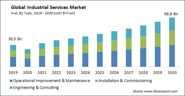 Industrial Services Market Size - Global Opportunities and Trends Analysis Report 2019-2030