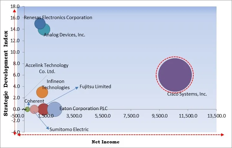 Industrial Transceivers Market - Competitive Landscape and Trends by Forecast 2028 Industrial Transceivers Market - Competitive Landscape and Trends by Forecast 2028