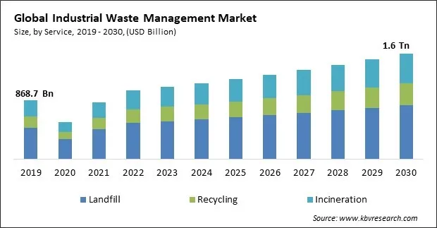 Industrial Waste Management Market Size - Global Opportunities and Trends Analysis Report 2019-2030 Industrial Waste Management Market Size - Global Opportunities and Trends Analysis Report 2019-2030