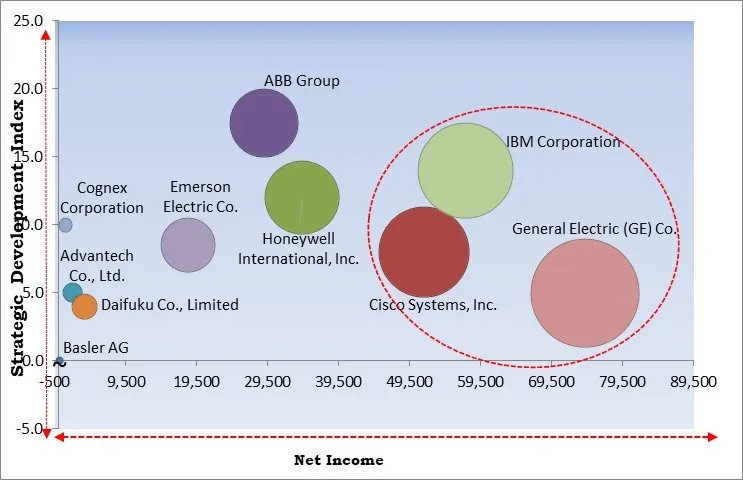 Industry 4.0 Market - Competitive Landscape and Trends by Forecast 2028