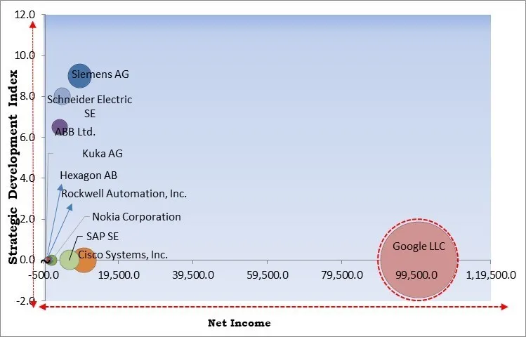 Industry 5.0 Market - Competitive Landscape and Trends by Forecast 2031