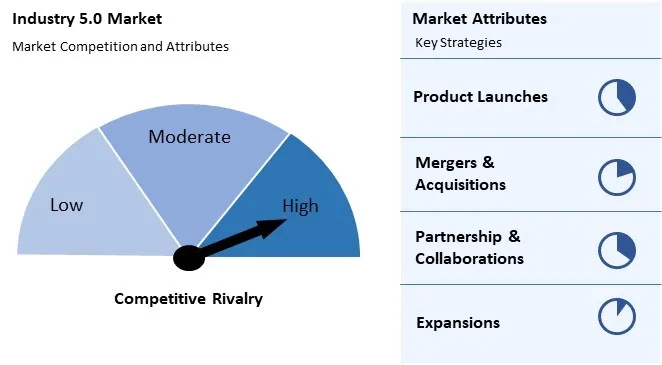 Industry 5.0 Market Competition and Attributes