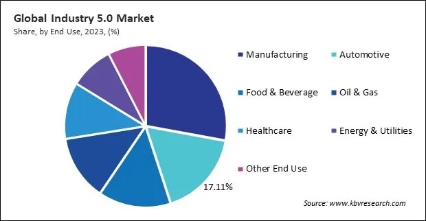 Industry 5.0 Market Share and Industry Analysis Report 2023