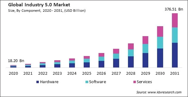 Industry 5.0 Market Size - Global Opportunities and Trends Analysis Report 2020-2031