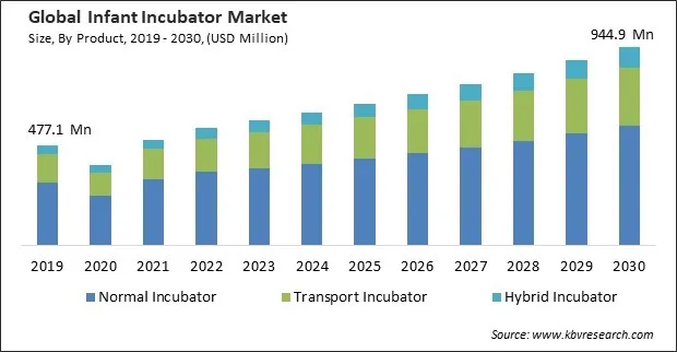 Infant Incubator Market Size - Global Opportunities and Trends Analysis Report 2019-2030