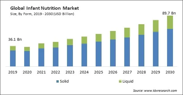 Infant Nutrition Market Size - Global Opportunities and Trends Analysis Report 2019-2030