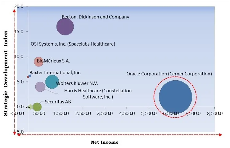 Dermal Fillers - Competitive Landscape and Trends by Forecast 2029 Infection Surveillance Solutions Market - Competitive Landscape and Trends by Forecast 2029