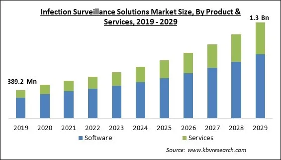 Infection Surveillance Solutions Market Size - Global Opportunities and Trends Analysis Report 2019-2029 Infection Surveillance Solutions Market Size - Global Opportunities and Trends Analysis Report 2019-2029