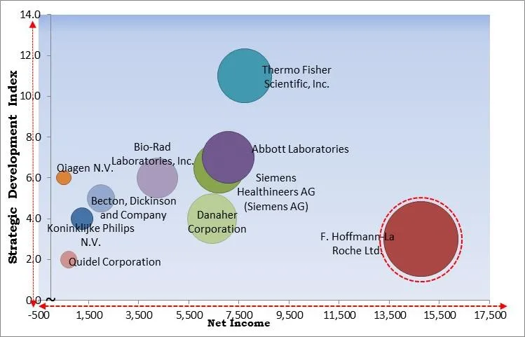 Infectious Respiratory Disease Diagnostics Market - Competitive Landscape and Trends by Forecast 2028 Infectious Respiratory Disease Diagnostics Market - Competitive Landscape and Trends by Forecast 2028