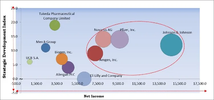Inflammatory Bowel Disease Treatment Market - Competitive Landscape and Trends by Forecast 2027