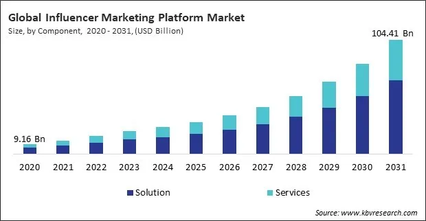 Influencer Marketing Platform Market Size - Global Opportunities and Trends Analysis Report 2020-2031
