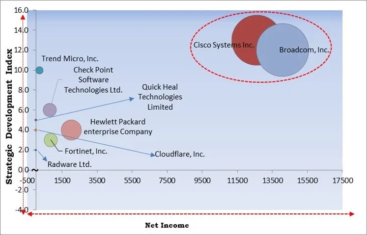 Information Technology (IT) Security as a Service Market - Competitive Landscape and Trends by Forecast 2030