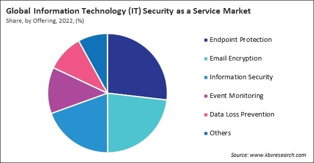 Information Technology (IT) Security as a Service Market Share and Industry Analysis Report 2022