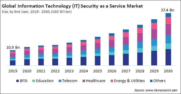 Information Technology (IT) Security as a Service Market Size - Global Opportunities and Trends Analysis Report 2019-2030