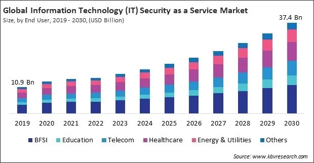 Information Technology (IT) Security as a Service Market Size - Global Opportunities and Trends Analysis Report 2019-2030