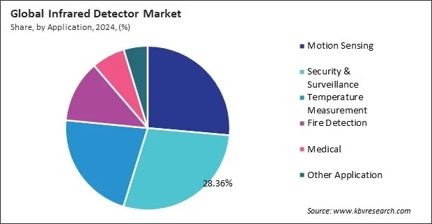 Infrared Detectors Market Share and Industry Analysis Report 2024