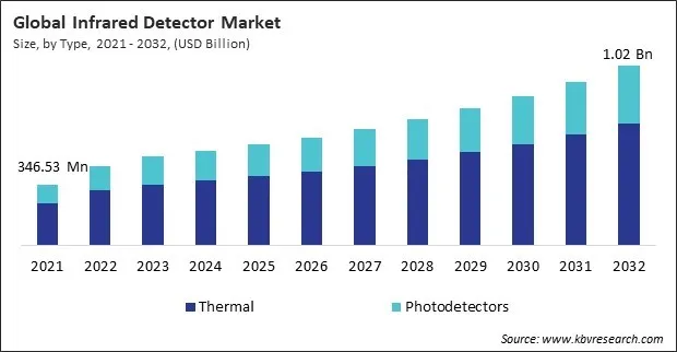 Infrared Detectors Market Size - Global Opportunities and Trends Analysis Report 2021-2032