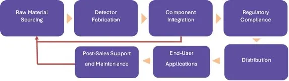 Infrared Detectors Market - Value Chain Analysis (VCA)