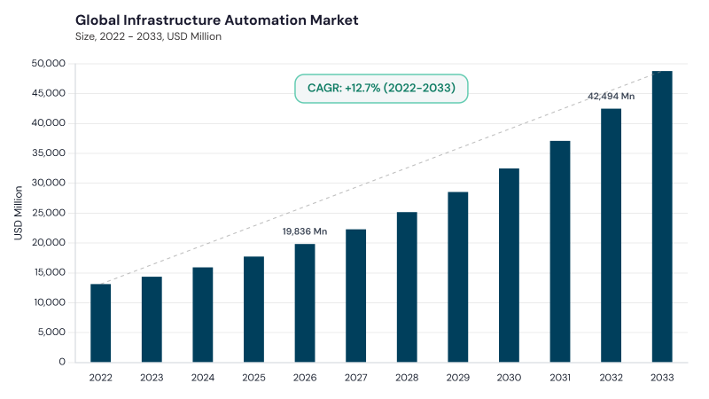 Infrastructure Automation Market CAGR and growth forecast