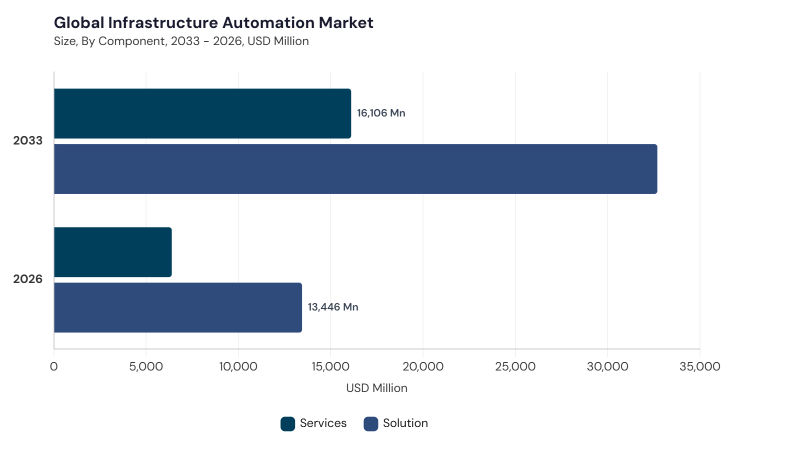 Infrastructure Automation Market segment size and growth forecast