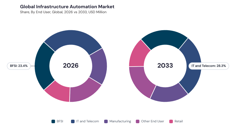 Infrastructure Automation Market segment Share
