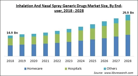 Inhalation and Nasal Spray Generic Drugs Market- Global Opportunities and Trends Analysis Report 2018-2028 Inhalation and Nasal Spray Generic Drugs Market - Global Opportunities and Trends Analysis Report 2018-2028