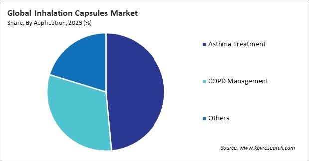 Inhalation Capsules Market Share and Industry Analysis Report 2023