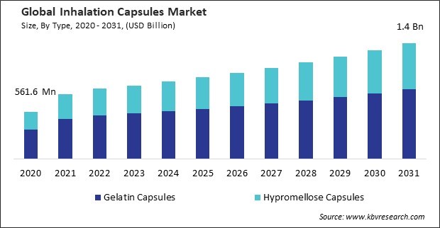 Inhalation Capsules Market Size - Global Opportunities and Trends Analysis Report 2020-2031