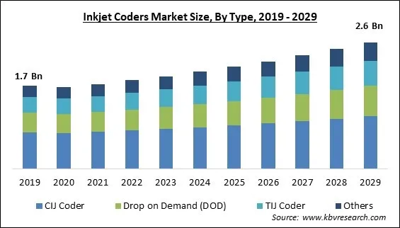 Inkjet Coders Market Size - Global Opportunities and Trends Analysis Report 2019-2029