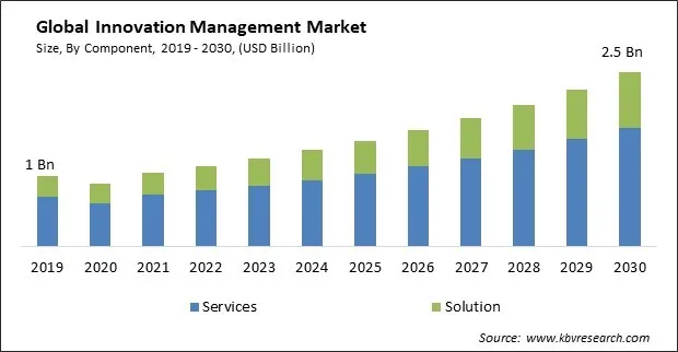 Innovation Management Market Size - Global Opportunities and Trends Analysis Report 2019-2030 Innovation Management Market Size - Global Opportunities and Trends Analysis Report 2019-2030