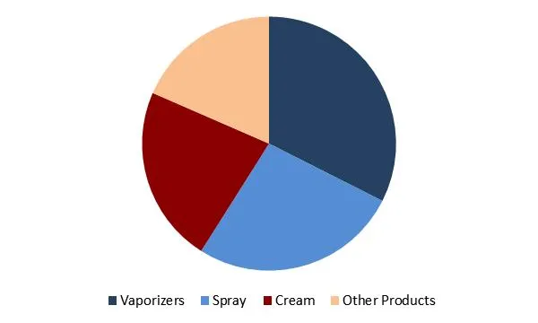 Insect Repellent Market Share