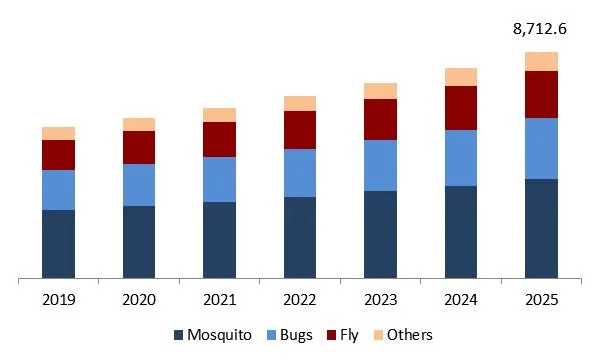 Insect Repellent Market Size