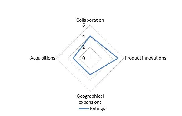 Insect Repellent Market Spider Chart